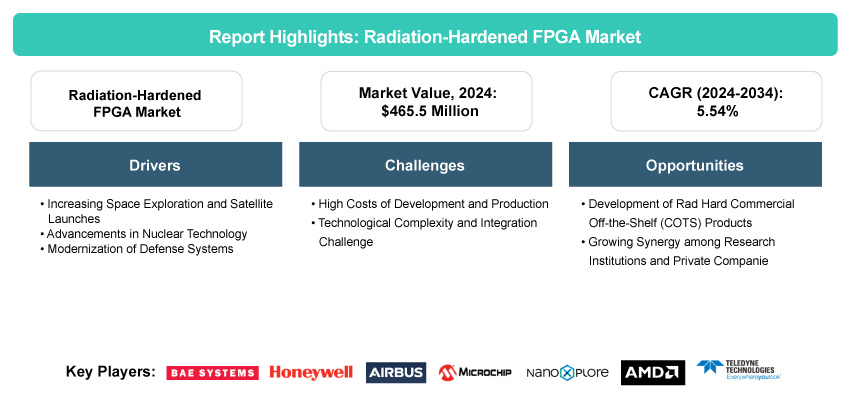 Radiation-Hardened FPGA Market